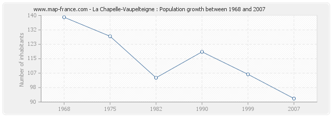 Population La Chapelle-Vaupelteigne